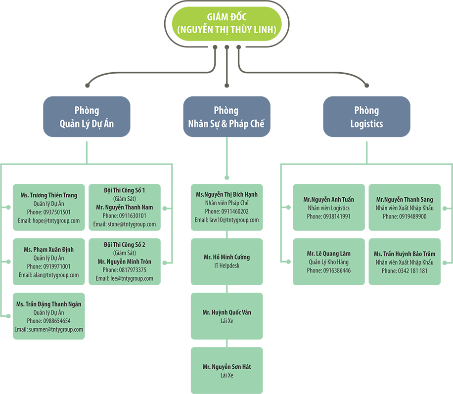 Sơ đồ tổ chức